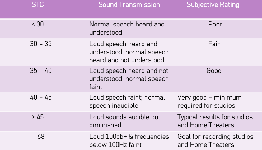 Chart showing different STC guidelines