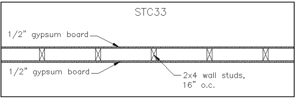 Typical residential or commercial wall construction with an STC rating of 33